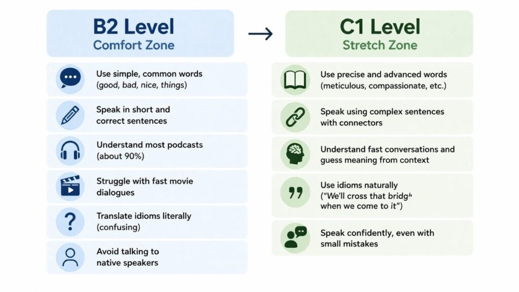 B2 vs C1 English level comparison chart showing comfort zone vs stretch zone with vocabulary, sentence structure, listening skills, and speaking confidence differences